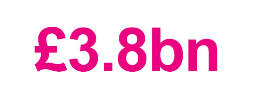 There is significant investment in the UK to support ATMP development -£3.8bn since 2012 [3]