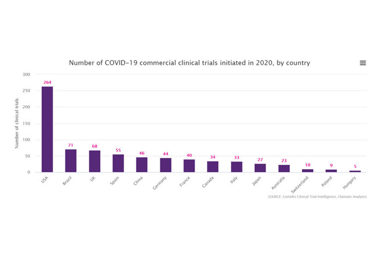 Number of COVID-19 commercial clinical trials initiated in 2020, by country
